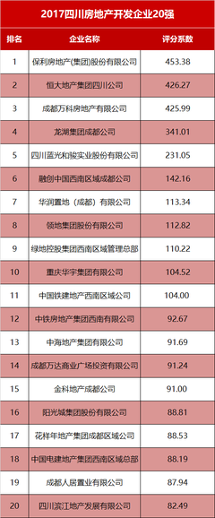 2017年四川房企TOP20榜單發(fā)布 規(guī)模房企高歌猛進，行業(yè)份額持續(xù)偏移